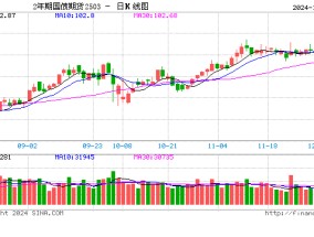 财政部：关于开展2024年12月份国债做市支持操作有关事宜的通知