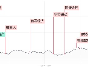 三大指数放量跌超2%！全市场超4400股飘绿，多只高位股遭遇退潮